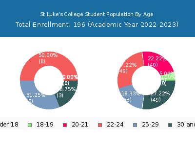 St Luke's College 2023 Student Population Age Diversity Pie chart