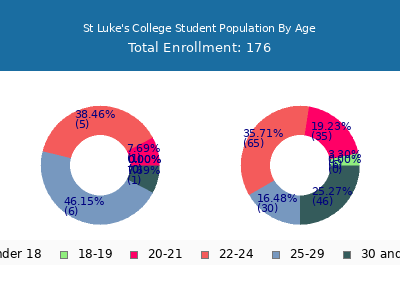 St Luke's College 2024 Student Population Age Diversity Pie chart