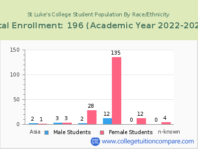 St Luke's College 2023 Student Population by Gender and Race chart