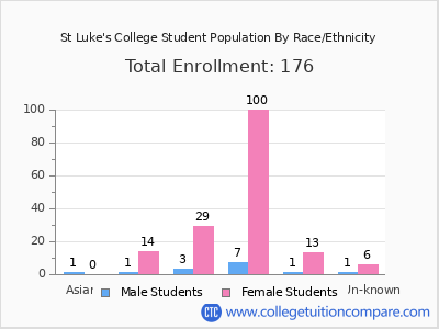 St Luke's College 2025 Student Population by Gender and Race chart