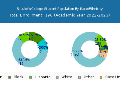 St Luke's College 2023 Student Population by Gender and Race chart