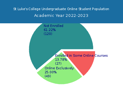 St Luke's College 2023 Online Student Population chart