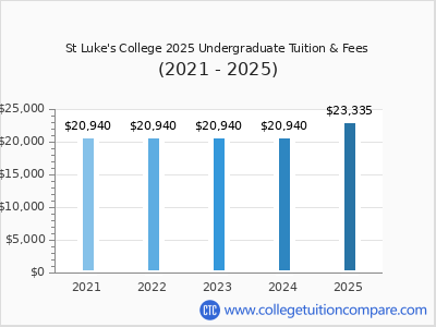 St Luke's College 2025 undergraduate tuition chart