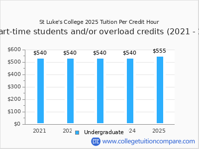St Luke's College 2025 cost per credit hour chart