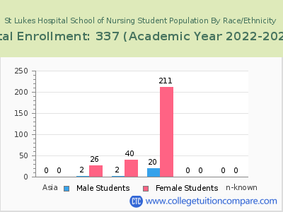 St Lukes Hospital School of Nursing 2023 Student Population by Gender and Race chart