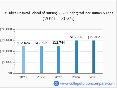 St Lukes Hospital School of Nursing 2025 undergraduate tuition chart