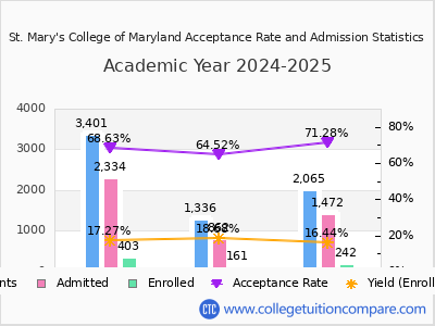 St. Mary's College of Maryland 2025 Acceptance Rate By Gender chart