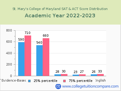 St. Mary's College of Maryland 2023 SAT and ACT Score Chart