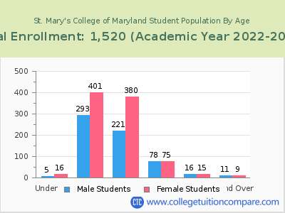 St. Mary's College of Maryland 2023 Student Population by Age chart