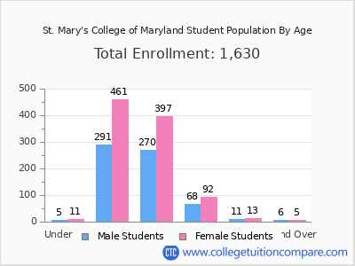 St. Mary's College of Maryland 2025 Student Population by Age chart