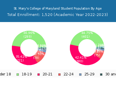 St. Mary's College of Maryland 2023 Student Population Age Diversity Pie chart