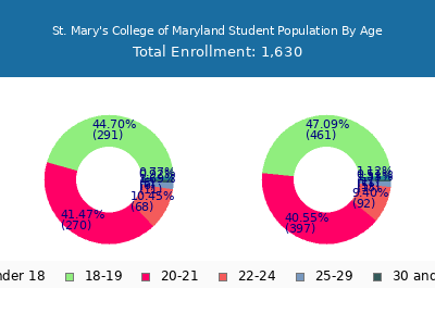 St. Mary's College of Maryland 2025 Student Population Age Diversity Pie chart