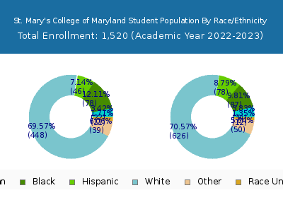 St. Mary's College of Maryland 2023 Student Population by Gender and Race chart