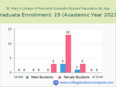 St. Mary's College of Maryland 2023 Graduate Enrollment by Age chart