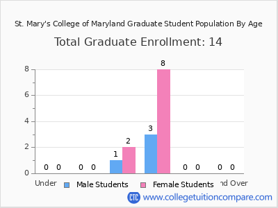 St. Mary's College of Maryland 2025 Graduate Enrollment by Age chart