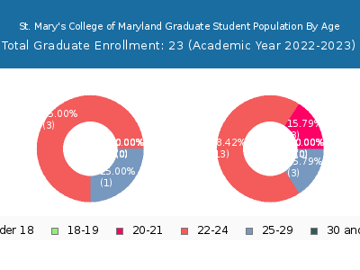 St. Mary's College of Maryland 2023 Graduate Enrollment Age Diversity Pie chart