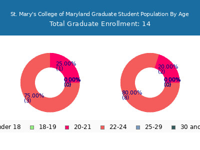 St. Mary's College of Maryland 2025 Graduate Enrollment Age Diversity Pie chart