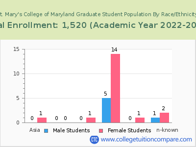 St. Mary's College of Maryland 2023 Graduate Enrollment by Gender and Race chart