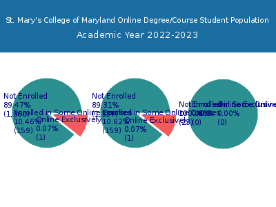 St. Mary's College of Maryland 2023 Online Student Population chart