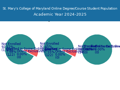 St. Mary's College of Maryland 2025 Online Student Population chart