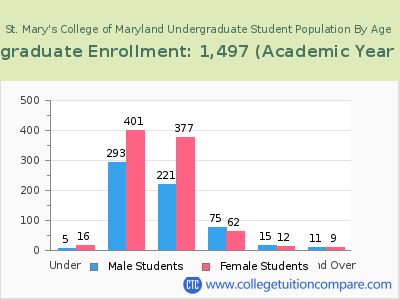 St. Mary's College of Maryland 2023 Undergraduate Enrollment by Age chart
