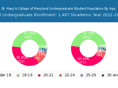 St. Mary's College of Maryland 2023 Undergraduate Enrollment Age Diversity Pie chart