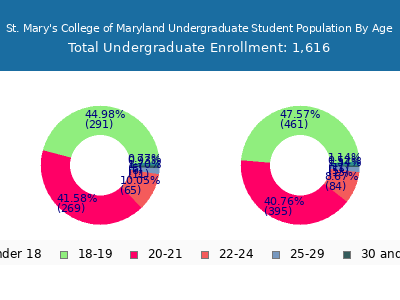 St. Mary's College of Maryland 2025 Undergraduate Enrollment Age Diversity Pie chart