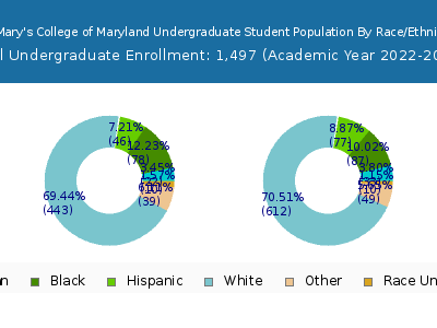 St. Mary's College of Maryland 2023 Undergraduate Enrollment by Gender and Race chart