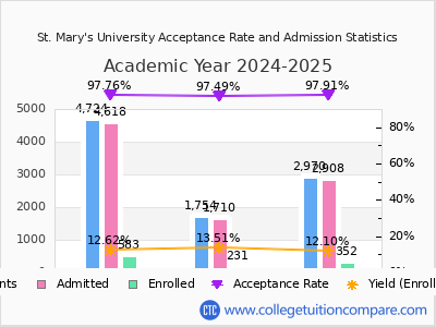 St. Mary's University 2025 Acceptance Rate By Gender chart