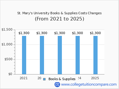 St. Mary's University 2025 books & supplies cost chart