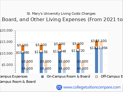 St. Mary's University 2025 room & board cost chart