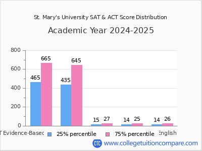 St. Mary's University 2025 SAT and ACT Score Chart