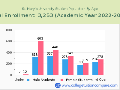 St. Mary's University 2023 Student Population by Age chart