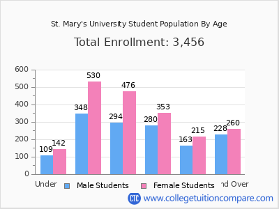 St. Mary's University 2024 Student Population by Age chart