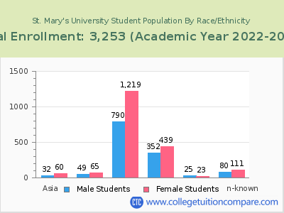 St. Mary's University 2023 Student Population by Gender and Race chart