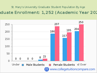 St. Mary's University 2023 Graduate Enrollment by Age chart