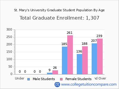 St. Mary's University 2024 Graduate Enrollment by Age chart