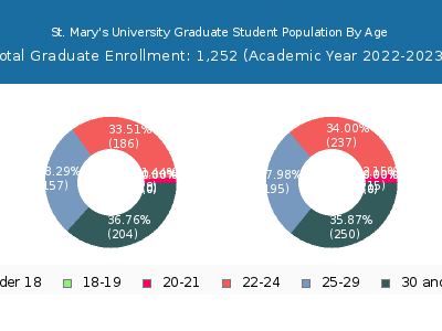 St. Mary's University 2023 Graduate Enrollment Age Diversity Pie chart
