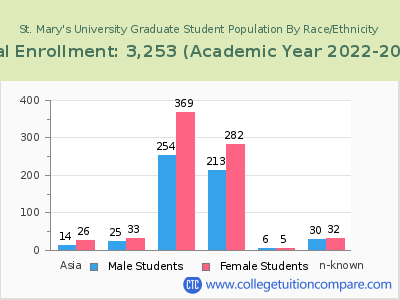 St. Mary's University 2023 Graduate Enrollment by Gender and Race chart
