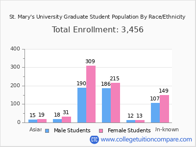St. Mary's University 2025 Graduate Enrollment by Gender and Race chart