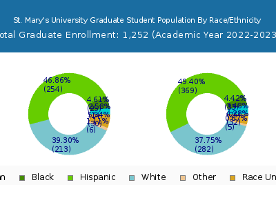 St. Mary's University 2023 Graduate Enrollment by Gender and Race chart