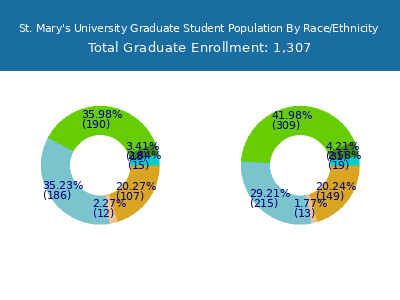 St. Mary's University 2025 Graduate Enrollment by Gender and Race chart