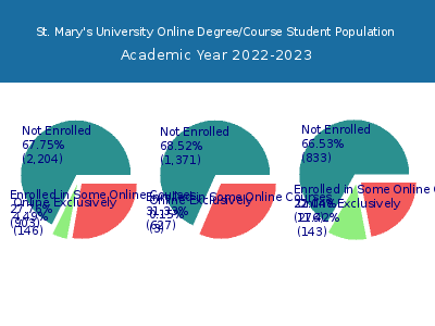 St. Mary's University 2023 Online Student Population chart