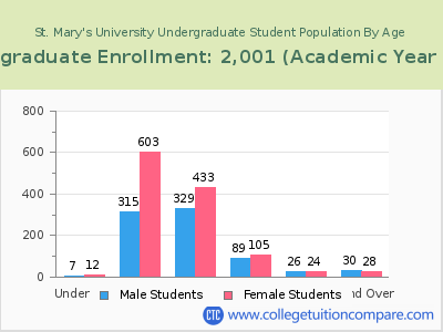 St. Mary's University 2023 Undergraduate Enrollment by Age chart