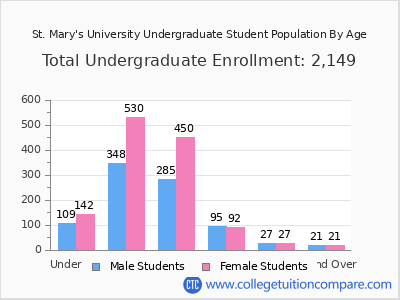 St. Mary's University 2024 Undergraduate Enrollment by Age chart