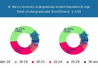 St. Mary's University 2024 Undergraduate Enrollment Age Diversity Pie chart