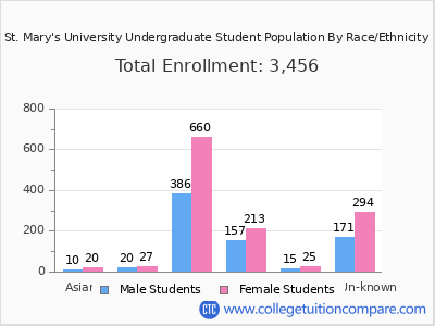 St. Mary's University 2025 Undergraduate Enrollment by Gender and Race chart