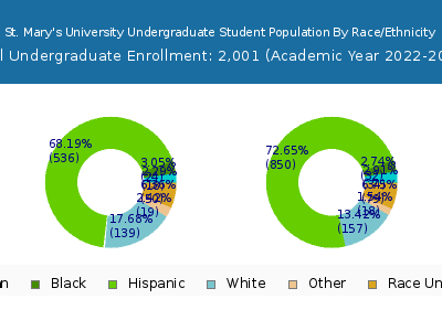St. Mary's University 2023 Undergraduate Enrollment by Gender and Race chart
