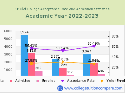 St Olaf College 2023 Acceptance Rate By Gender chart