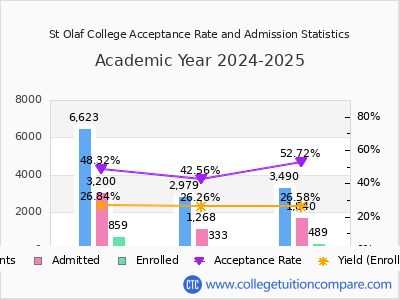 St Olaf College 2025 Acceptance Rate By Gender chart